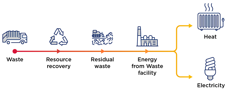 Diagram showing flow of waste to heat and electricity energy