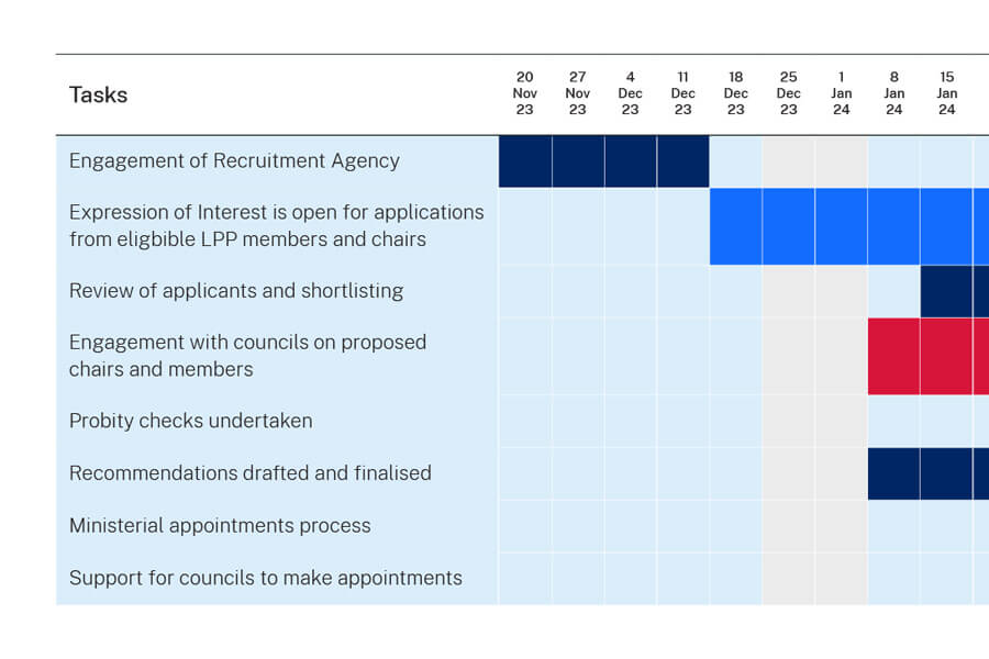 Local Planning Panels | Planning