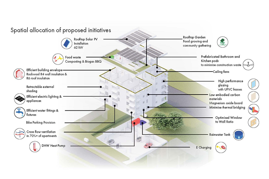 The features of a mid-rise apartment.